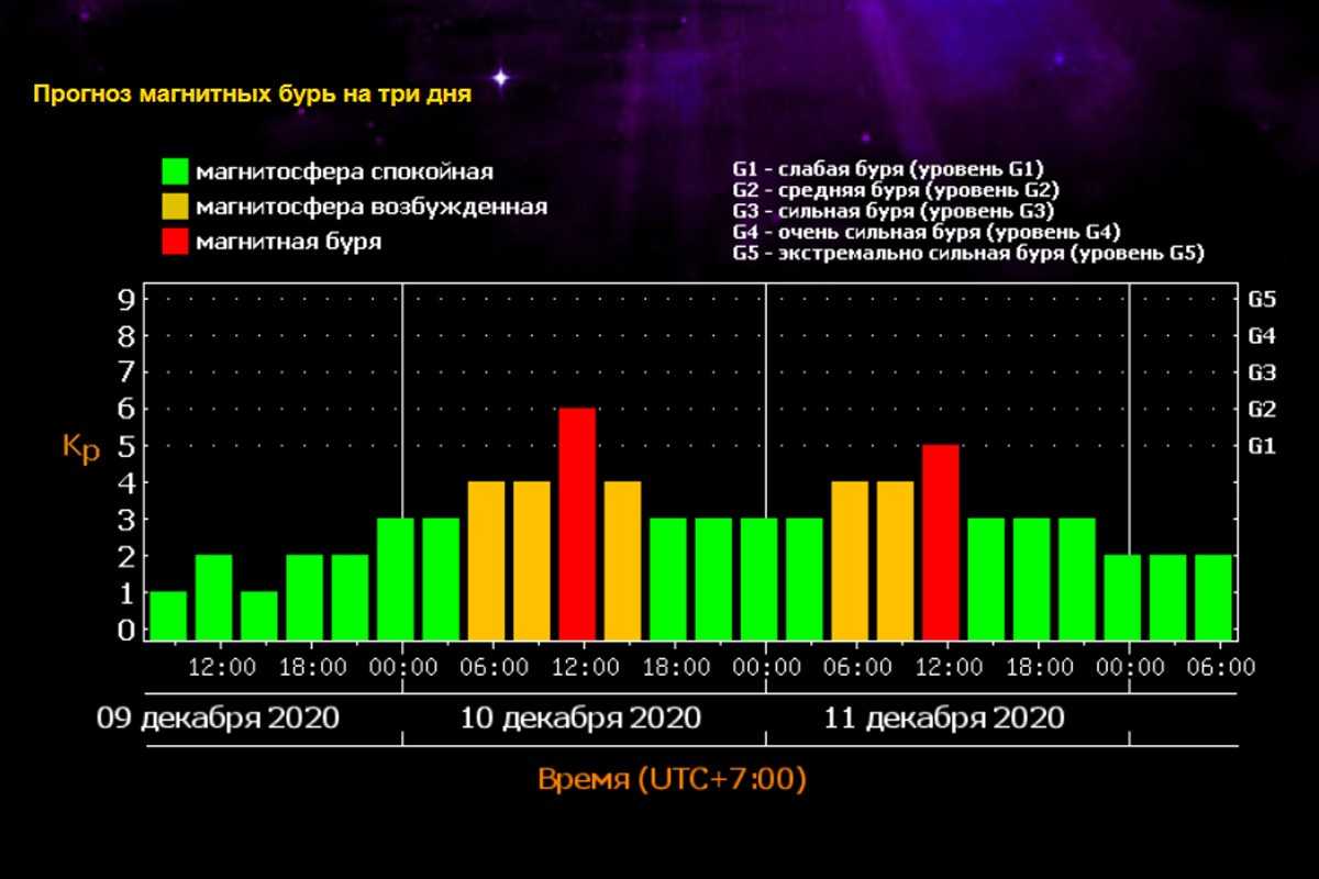 Самое точное расписание магнитных бурь на апрель 2023 года по дням и часам для метеозависимых людей