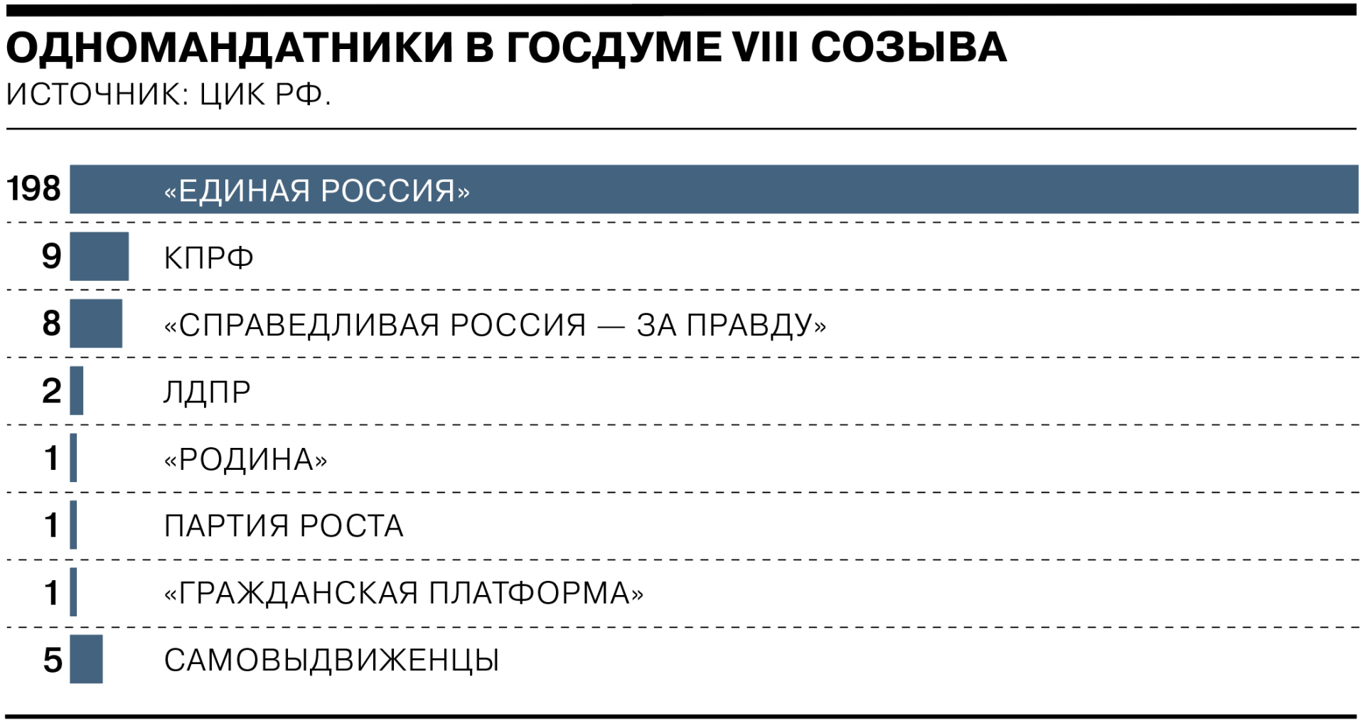 Не единая россия. как партия власти будет выигрывать выборы в госдуму? — регионы россии