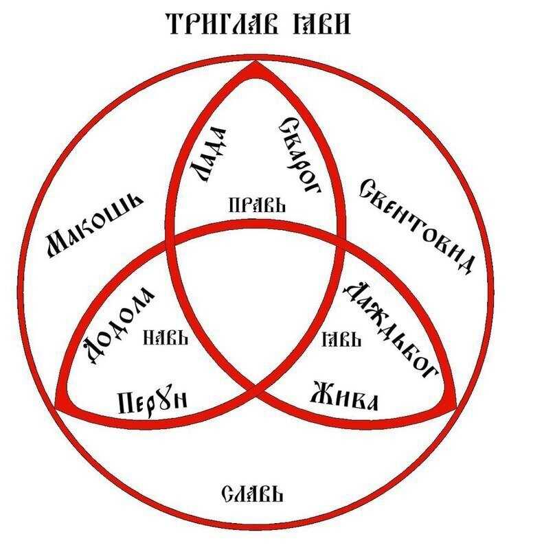 Что такое явь, навь, правь, славь у древних славян и как связаны между собой эти миры?