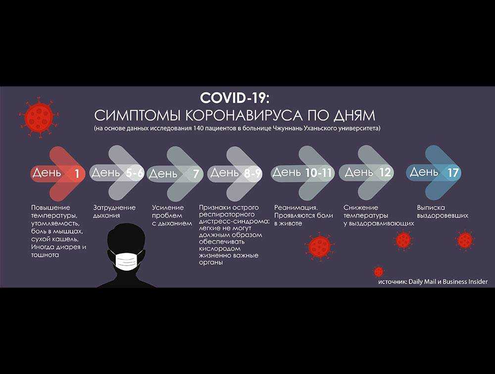 Каких эпидемий ожидать после коронавирусной инфекции | food and health