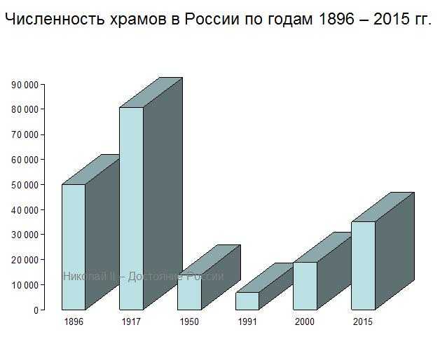 Численность 2015. Число храмов в России 2020. Число храмов в России по годам. Количество храмов в России. Численность храмов в России.