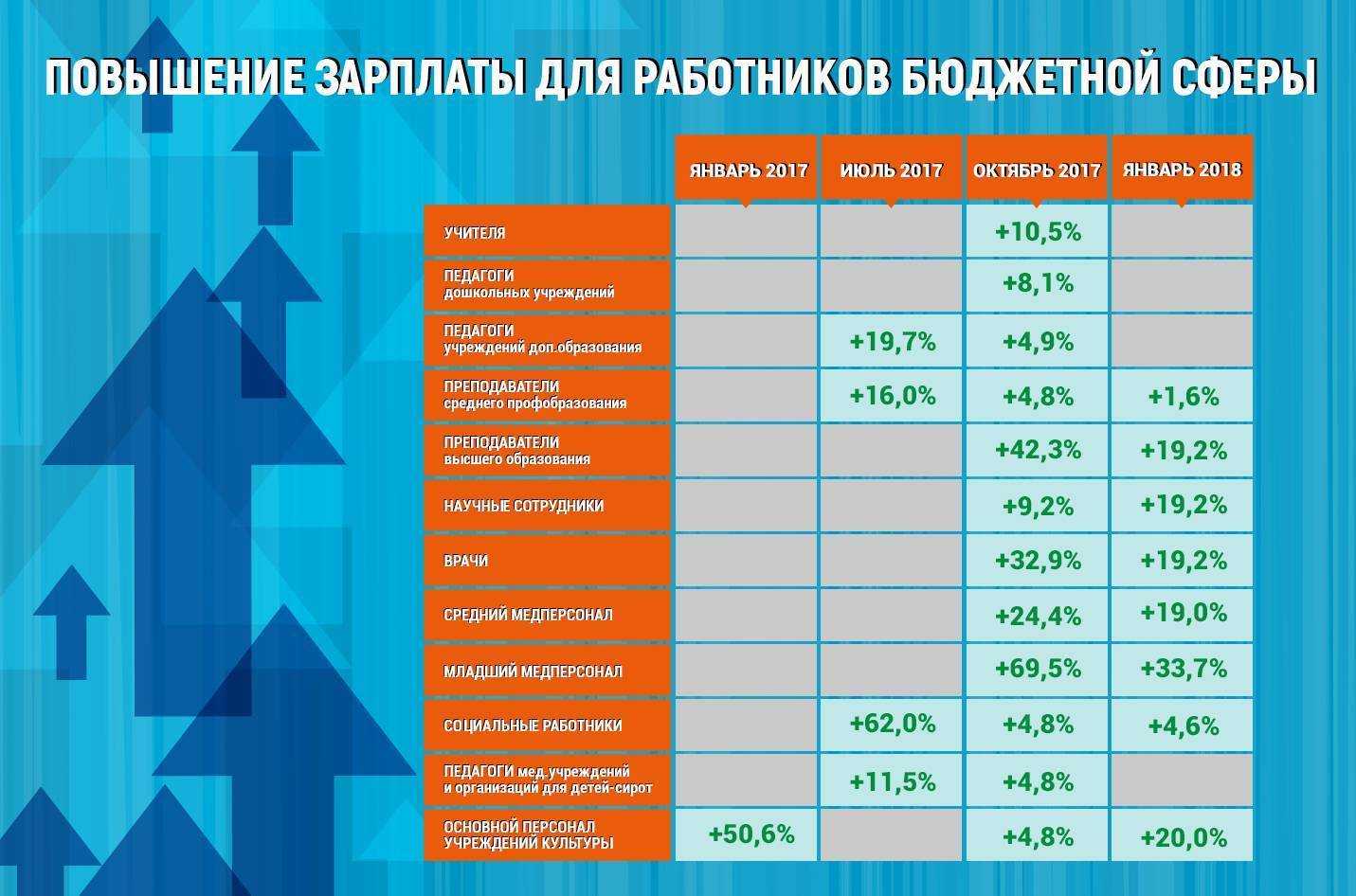 Зарплата бюджетников: будут ли повышать в 2019 году