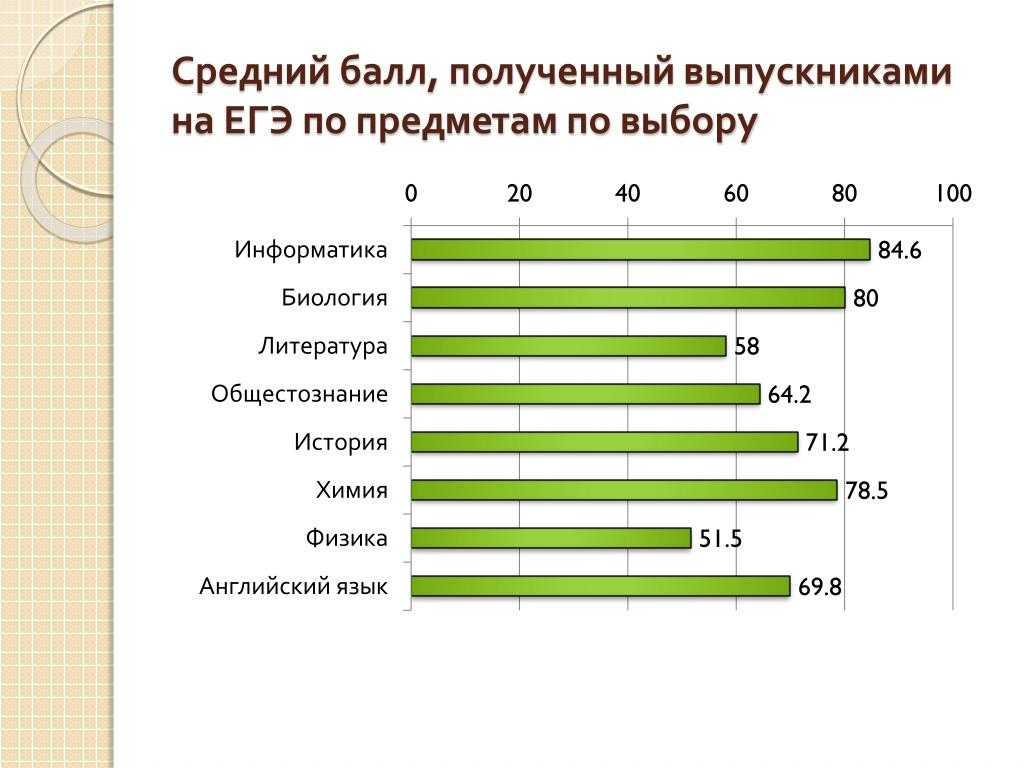 Средние баллы егэ за 2010-2022 годы. результаты егэ по всем предметам   | материнство - беременность, роды, питание, воспитание