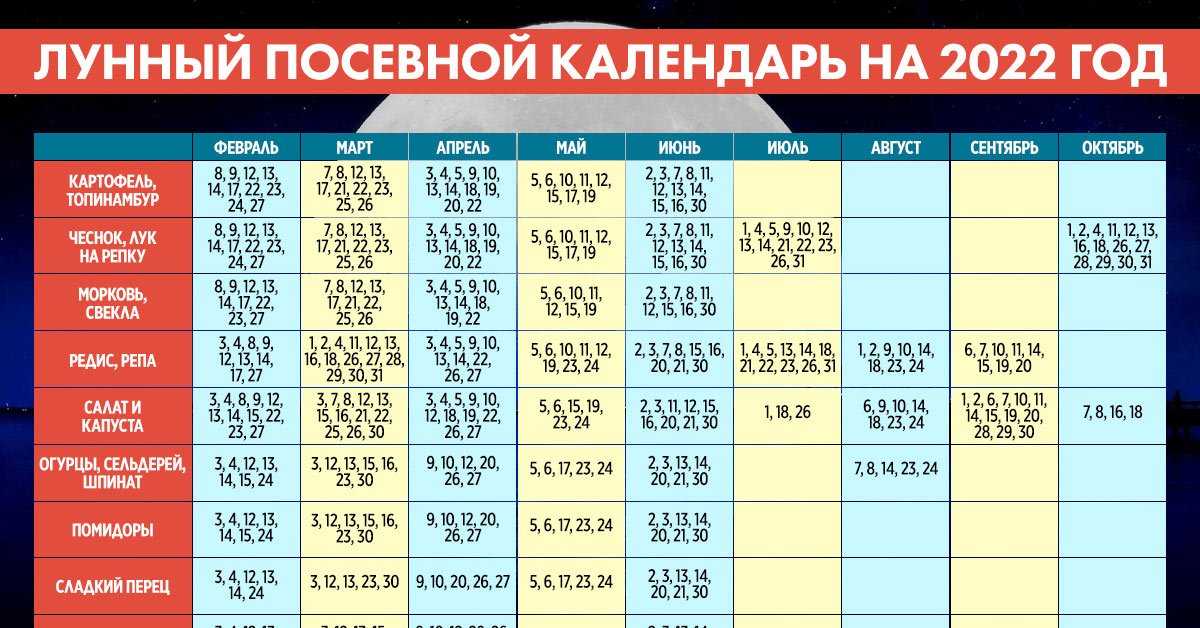 Лунный календарь садовода — огородника на апрель 2023 года: благоприятные и неблагоприятные дни