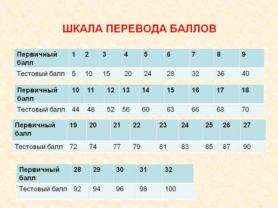 Перевод математика 2022. Таблица перевода первичных баллов ЕГЭ по русскому. Таблица первичных баллов ЕГЭ. Перевод из первичных баллов во вторичные ЕГЭ русский. Таблица первичных баллов ЕГЭ математика.