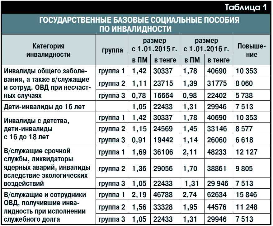 Индексация социальной пенсии с апреля 2023: размеры повышения в рублях и процентах