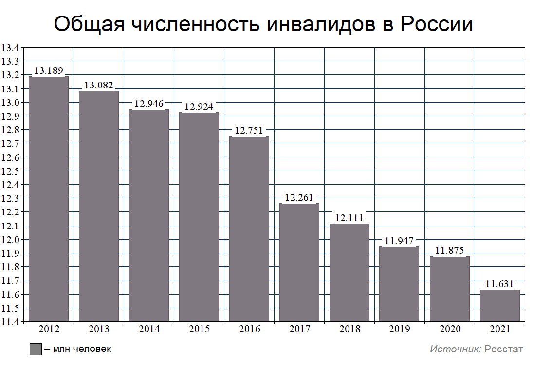 Что изменится в жизни инвалидов в 2022 году