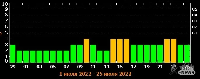 Магнитные бури 3, 4 и 5 февраля 2022 года. прогноз магнитных бурь до 23 февраля