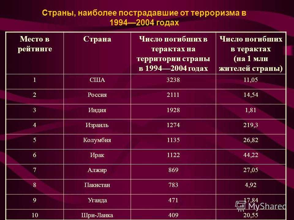 Диаграмма терроризма в россии