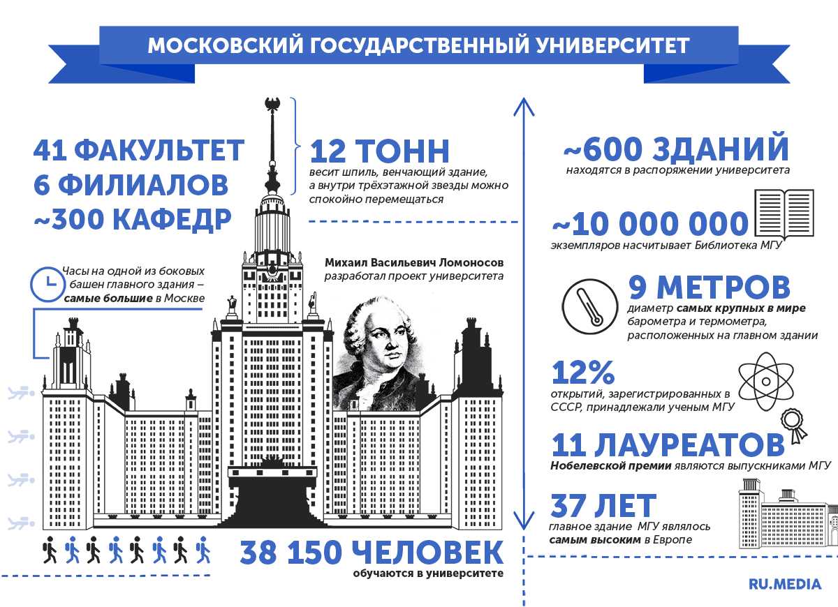 Сколько университетов имени ломоносова. МГУ. Листовка МГУ. Университет МГУ В Москве. Инфографика университет.