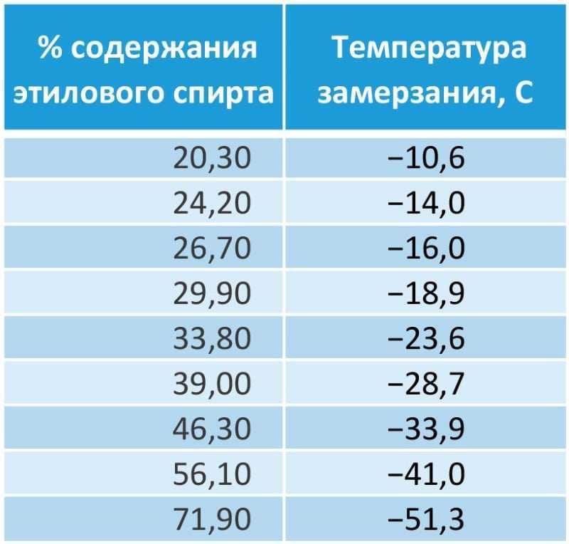 При какой температуре начинает замерзать шампанское в бутылке