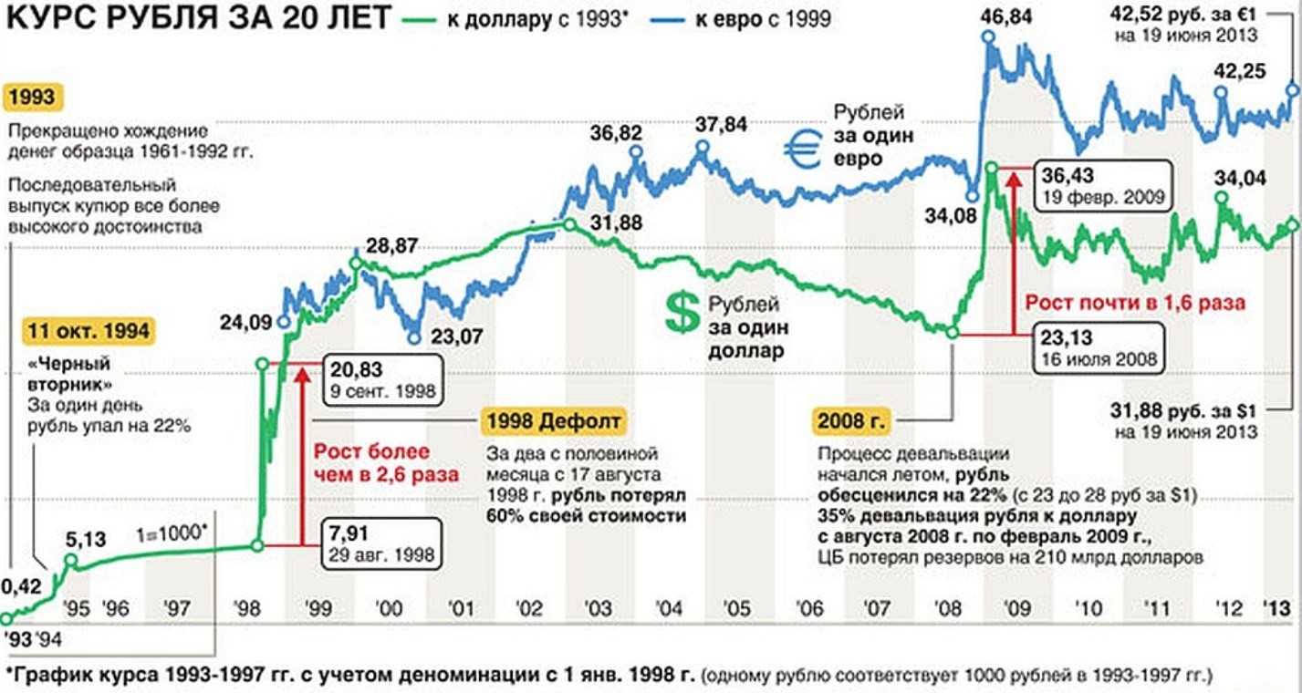 Почему курс доллара растет и что будет дальше: ждать ли откат рубля? | взо proденьги | дзен