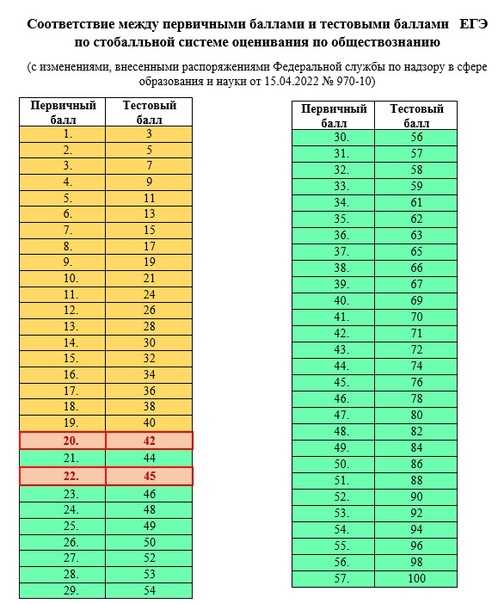Баллы егэ в 2022 году: перевод первичных баллов во вторичные или оценку – skills4u