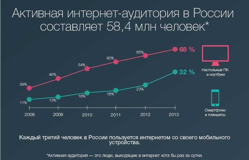 Какой процент в сети. Рост интернет аудитории в России. Аудитория интернета в России. Рост интернет аудитории в мире. Рост пользователей интернета.
