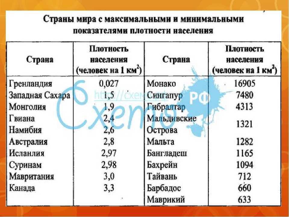 Сравните со средней плотностью населения в россии. Размещение населения таблица.