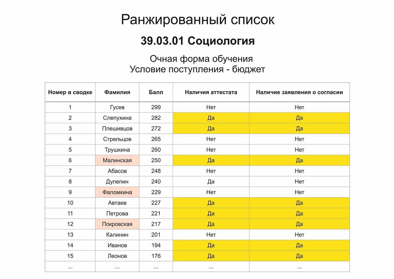 Как узнать поступил абитуриент по фамилии. Ранжированный список это. Что такое ранжированные списки абитуриентов. Список ранжирования. Как выглядят ранжированные списки поступающих в вуз.