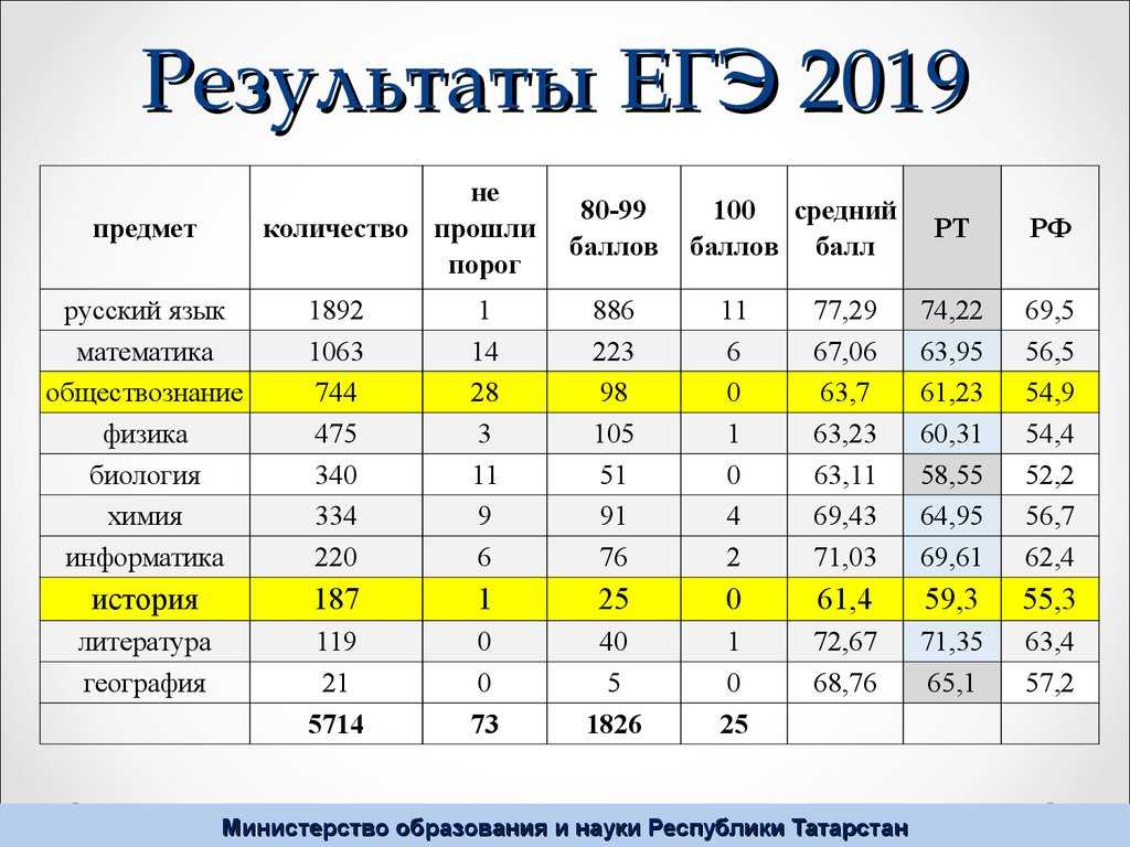 Средний балл огэ химия. Результаты ЕГЭ 2019. Таблица результатов ЕГЭ. Итоги ЕГЭ. Статистика результатов ЕГЭ 2021.