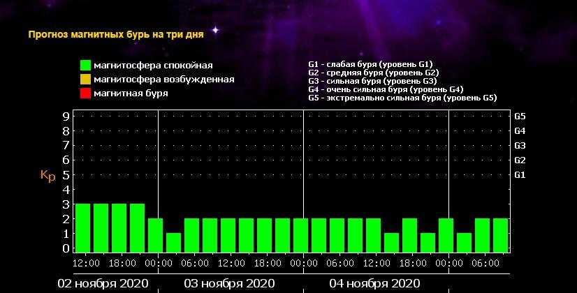 Самый полный календарь магнитных бурь на октябрь 2022 года и на ближайшие 3 дня