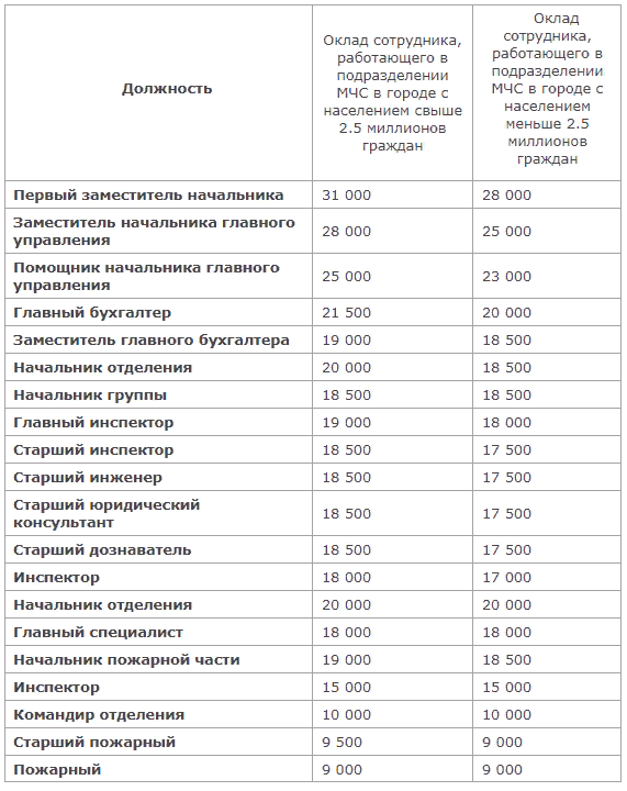 Повышение зарплаты (окладов) работникам мчс в 2022 году в россии