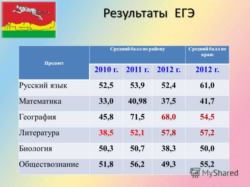 Шкала перевода баллов егэ 2021 в оценки
