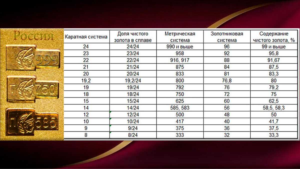 Пробы золота ссср: история появление 583 советской пробы, причины ее популярности и миф о ее высоком качестве в ювелирных изделиях