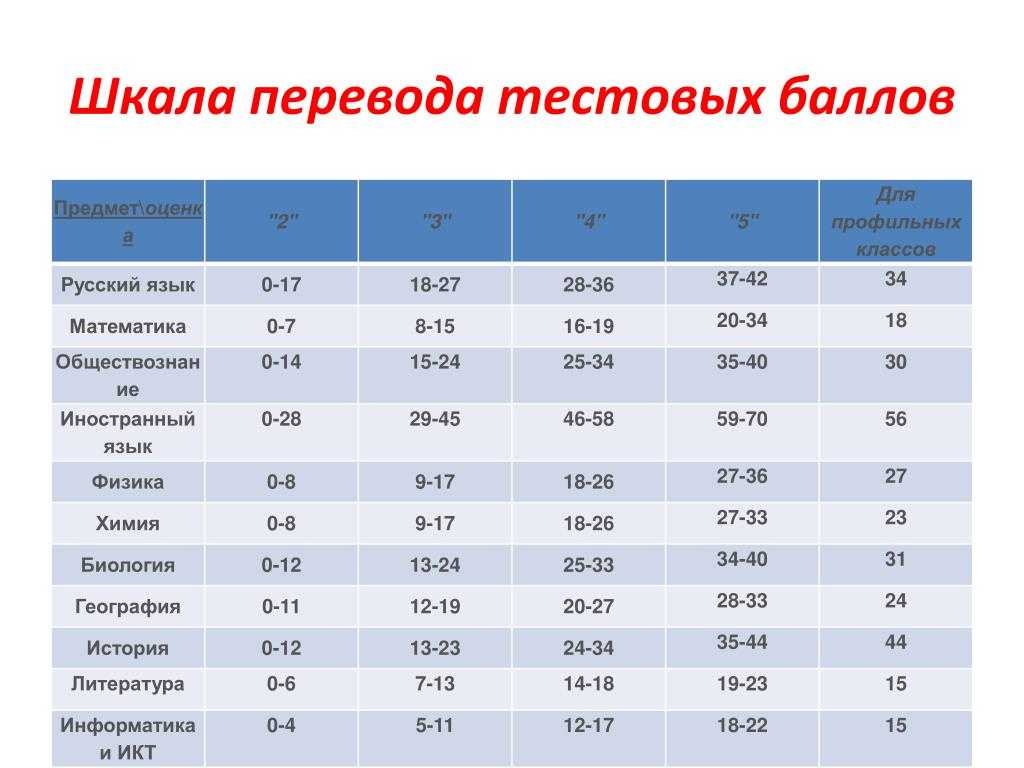Шкала перевода баллов егэ 2022 — навигатор поступления