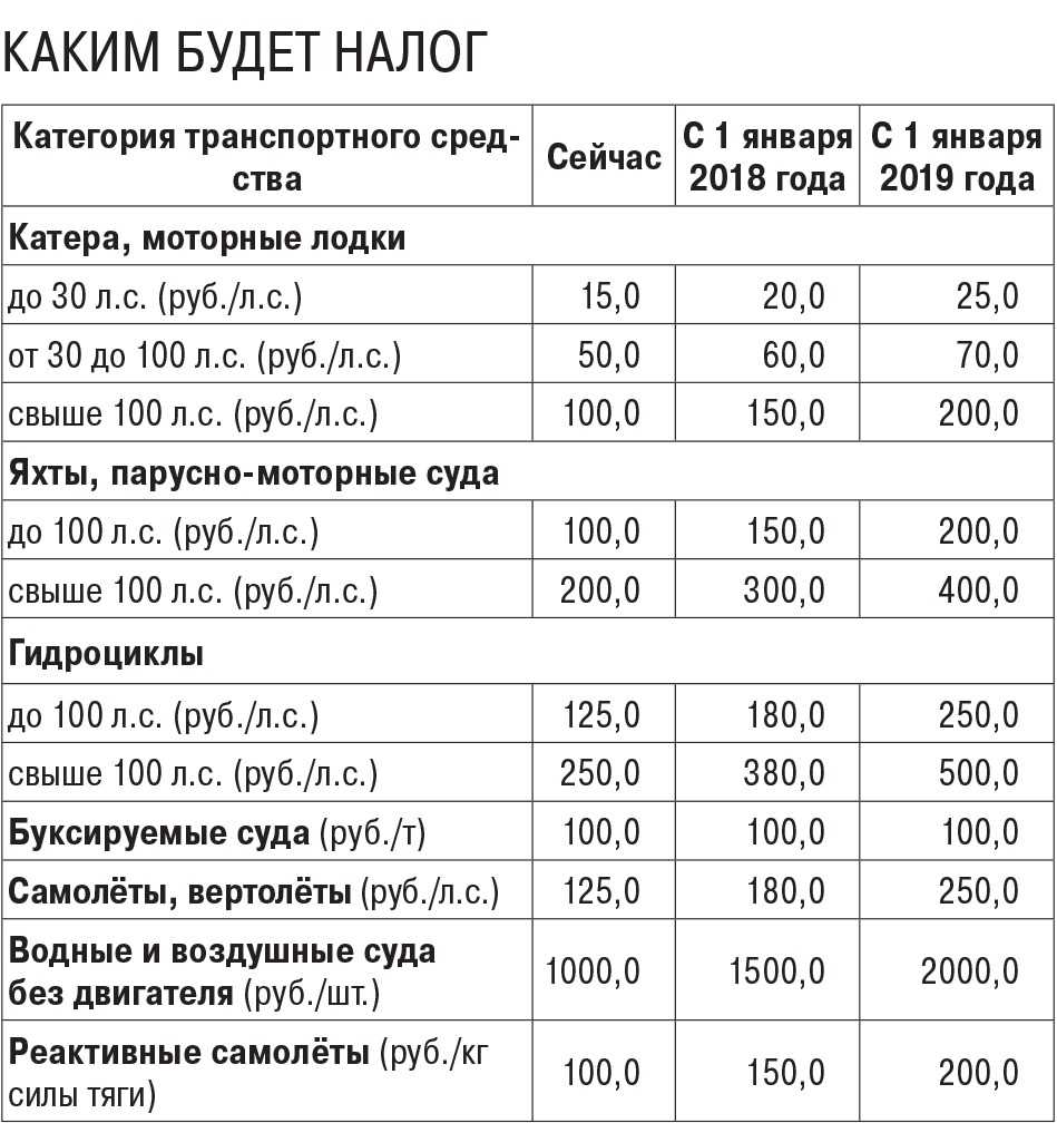Транспортный налог 2023, ставка в год, уплата и декларация