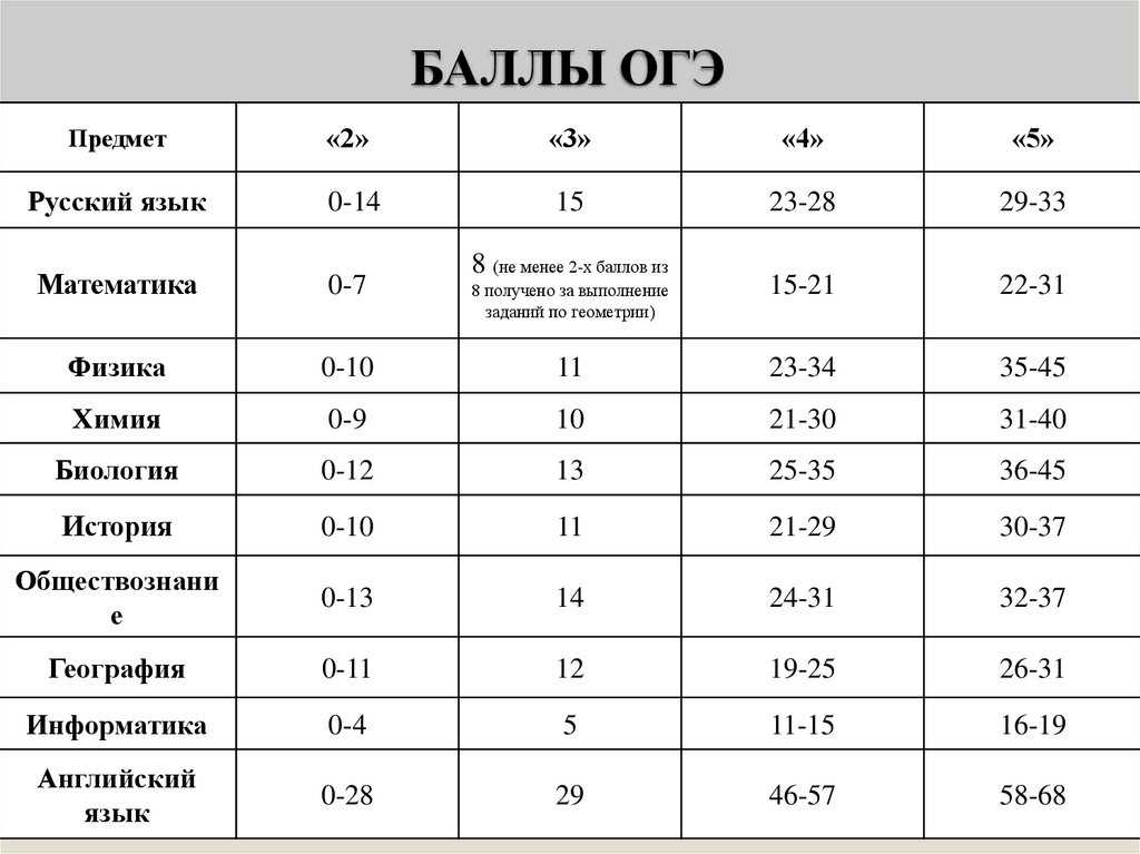 Как переводить баллы егэ в стобалльную систему?