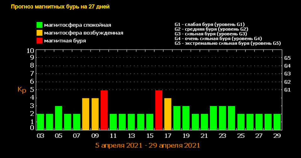 Магнитные бури в марте 2024 года новосибирск. Магнитные бури в апреле 2021 года. Тесис магнитные бури. Яиашнитные бури в апреле. Магнитные бури в марте.