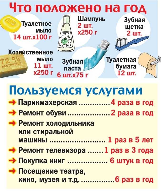 Потребительская корзина на 2023  год: состав