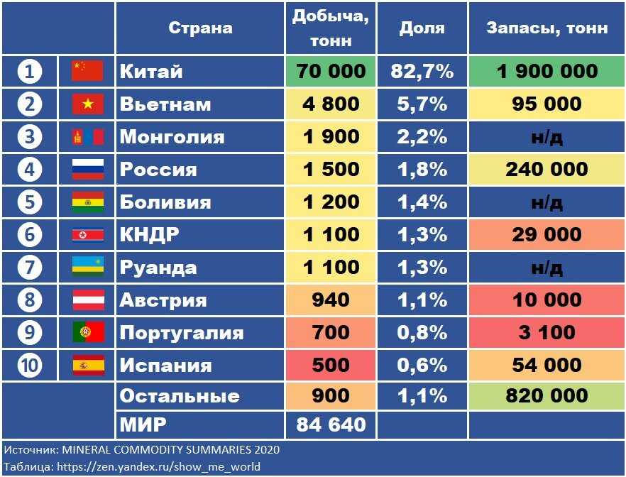 Запас руды. Мировые запасы вольфрама. Страны производители свинца. Страны по запасам вольфрама. Лидеры по добыче вольфрама.