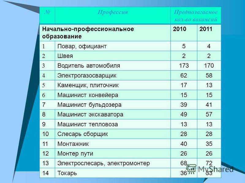 Какие профессии можно получить в колледже: самые востребованные специальности