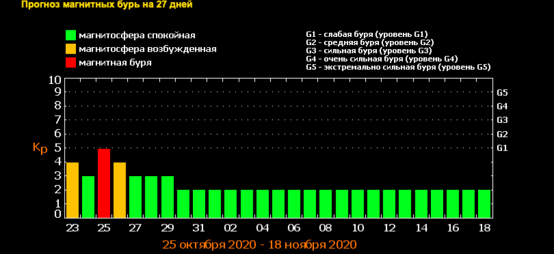 Магнитные бури сегодня в новомосковске. Магнитные бури. Уровни магнитных бурь. Магнитная буря календарь. Магнитная буря класса g1.