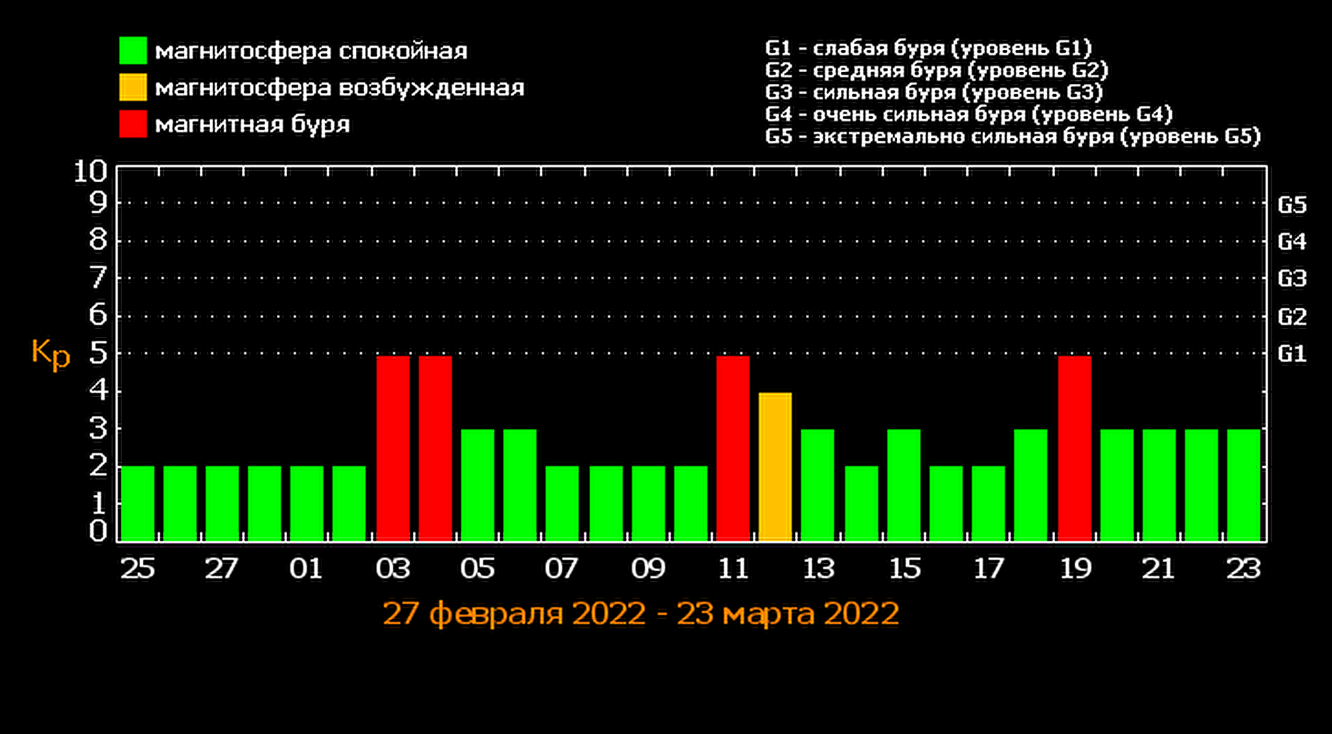 Обстановка для метеочувствительных людей в москве. Магнитные бури 30, 31 марта 2022. Календарь магнитных бурь 2022. Магнитная буря 25.09.2022. Магнитная буря сегодня.