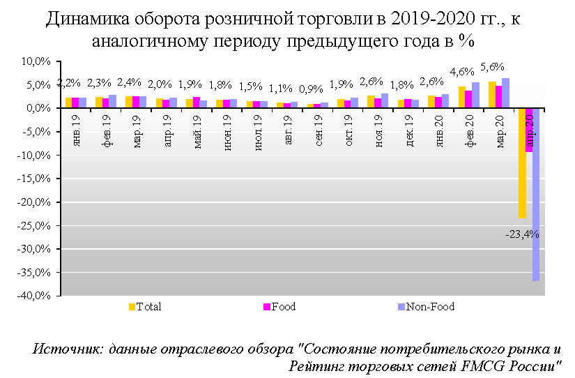 Розничный товарооборот