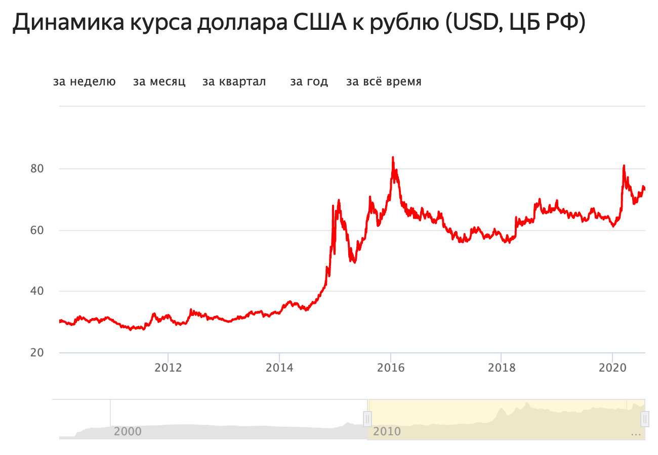Акция доллар рубль. Динамика роста доллара за 2021 год. График курса доллара к рублю за 2020. Динамика роста доллара за месяц. График курса доллара за 2021.
