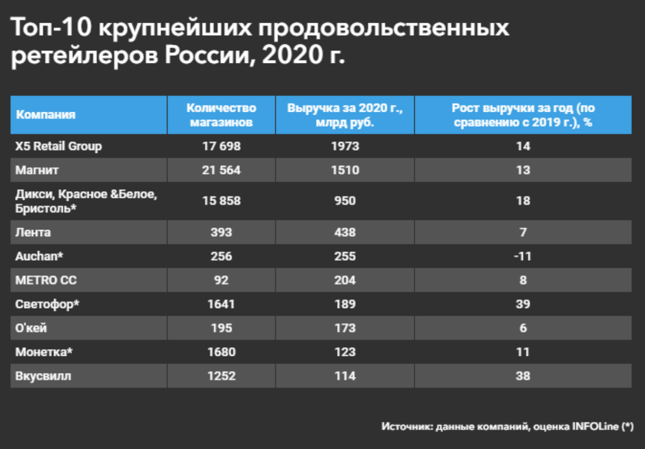 Рост цен в сетях. Топ продуктовых сетей в России 2020. Крупнейшие ритейлеры России. Крупные сетевые ритейлеры. Крупнейшие продуктовые ритейлеры России.