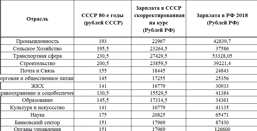 Зарплата в 1965. Таблица средней заработной платы в СССР. Зарплаты в СССР. Средняя зарплата в СССР. Средняя ЗП В СССР таблица.