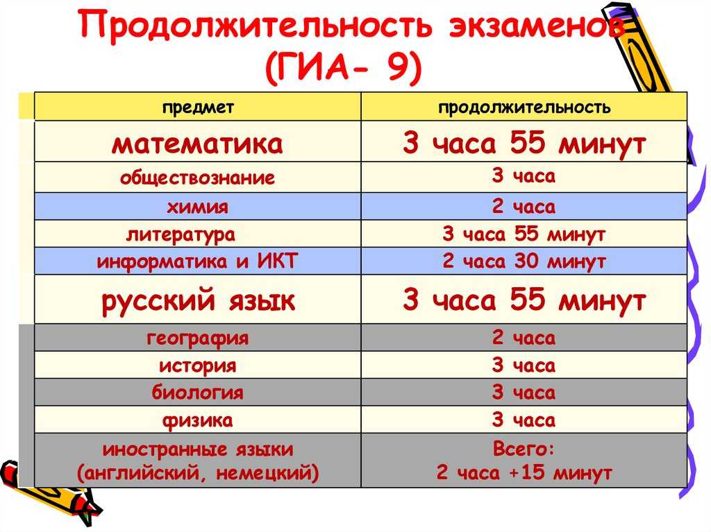 Даты сдачи огэ 2023 и пересдачи, если не сдали экзамен в 9 классе. расписание досрочного, основного и дополнительного периода огэ - без сменки
