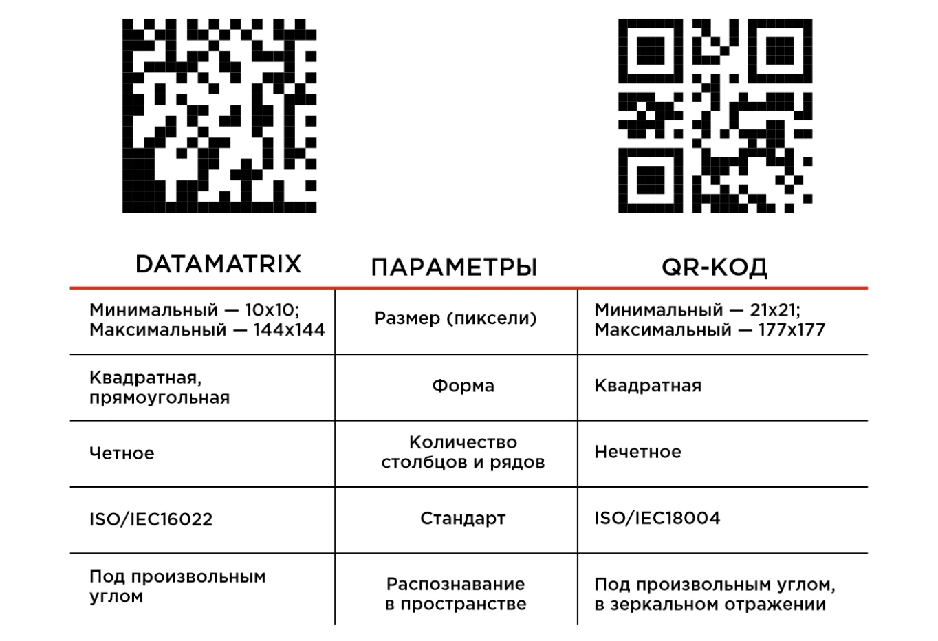 Где есть кода. Отличие QR кода от DATAMATRIX. Код маркировки DATAMATRIX. Минимальный размер кода data Matrix. Штрих-код,QR / DATAMATRIX / 2d-код.