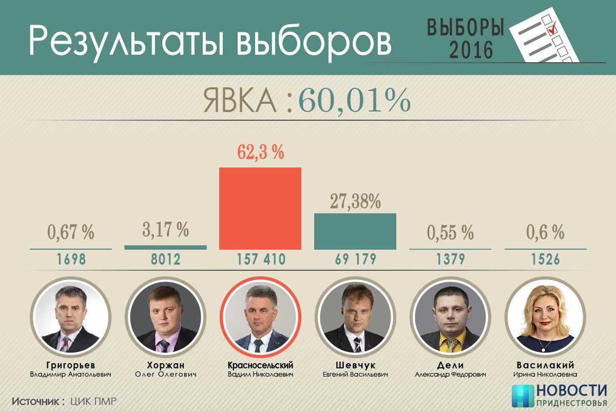 Президентские выборы в приднестровской молдавской республике (2021) — энциклопедия руниверсалис