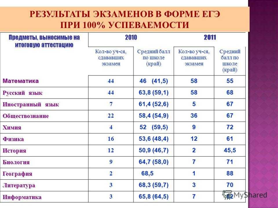 Егэ 2020: обязательные предметы, изменения, проходные баллы