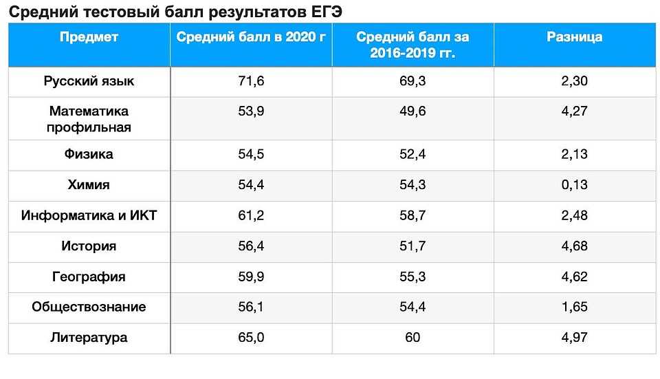 Средние и минимальные результаты егэ за последние 5 лет по предметам - умскул журнал