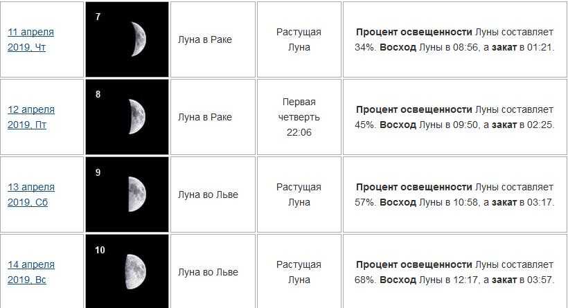 Лунный календарь на апрель 2023 года