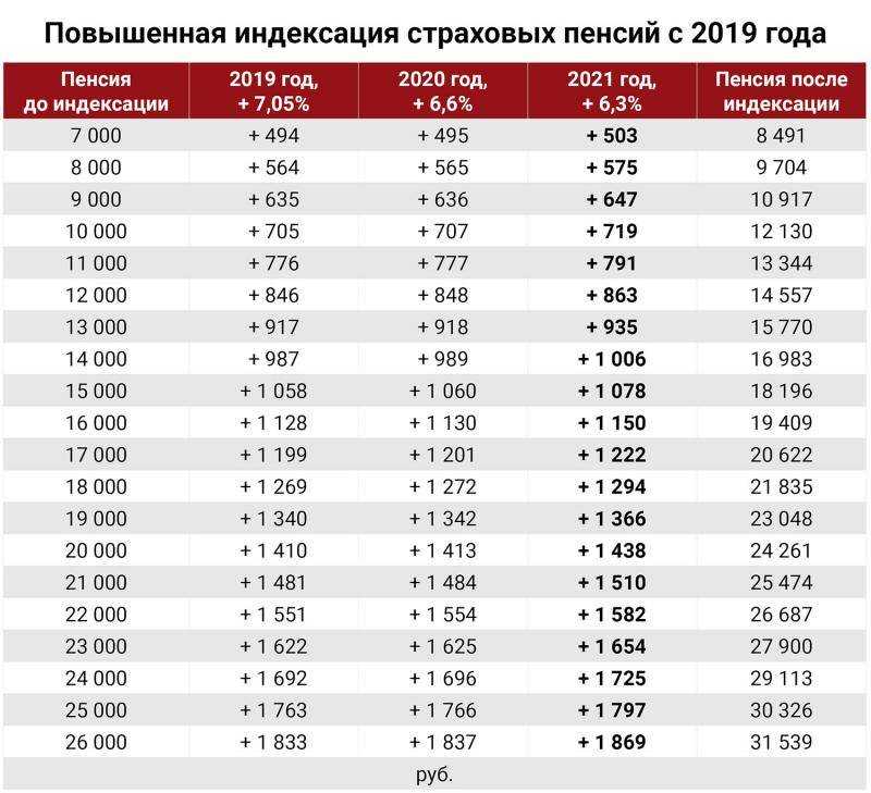 Повышение пенсии в 2020 году