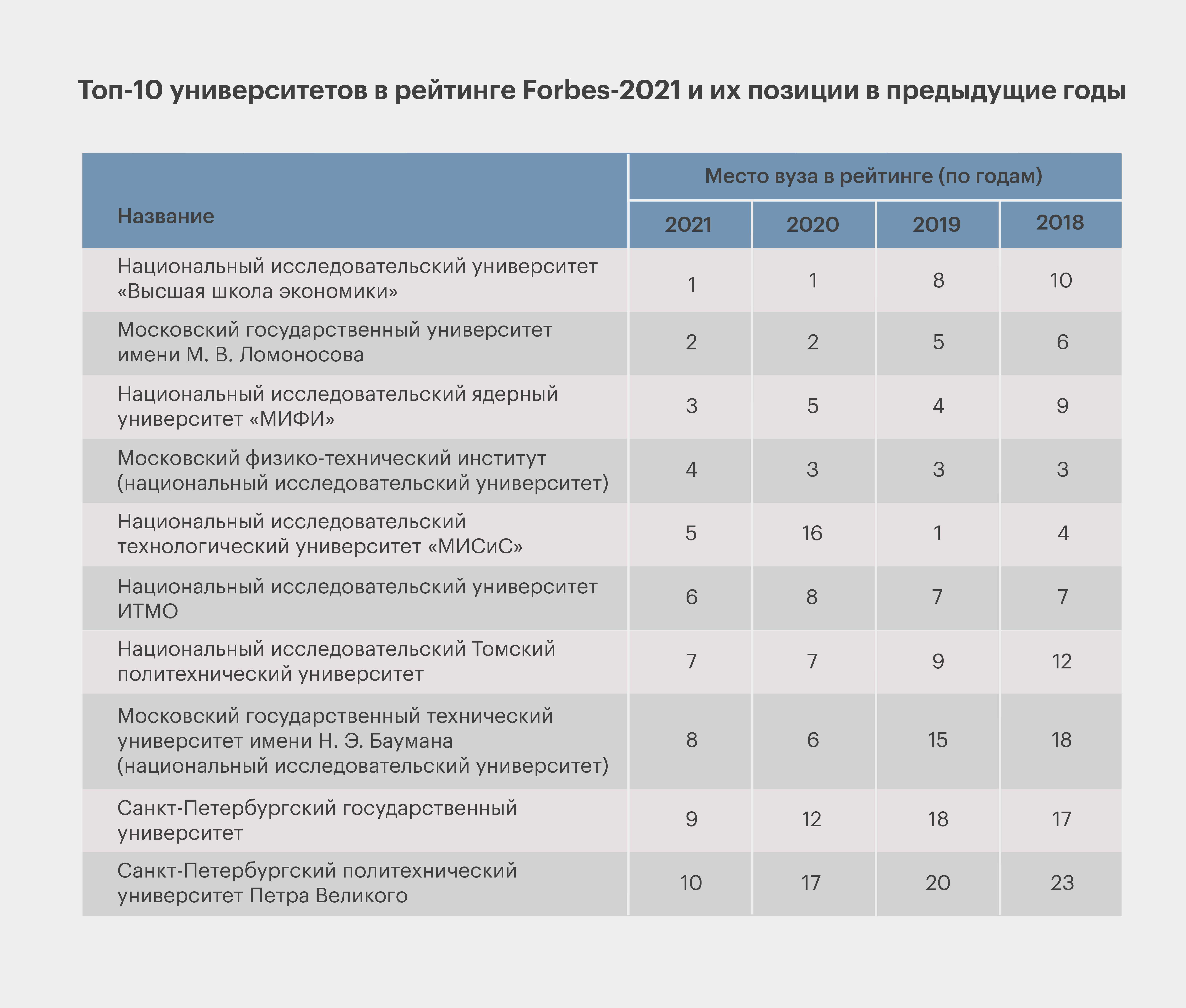 Рейтинги лучших вузов россии в 2021/2022 году