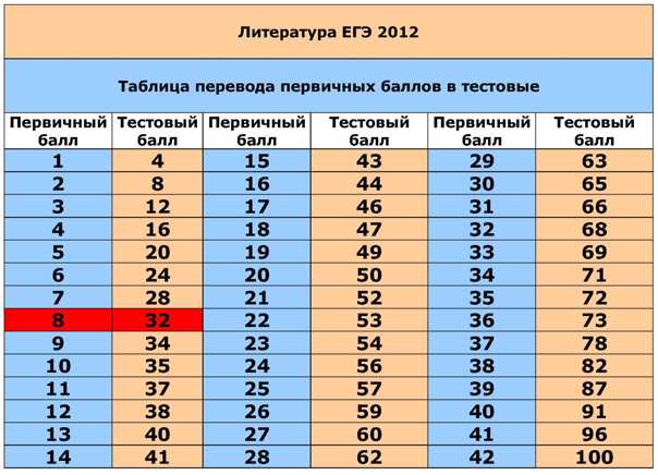 Шкала перевода баллов егэ в оценки в 2022 году