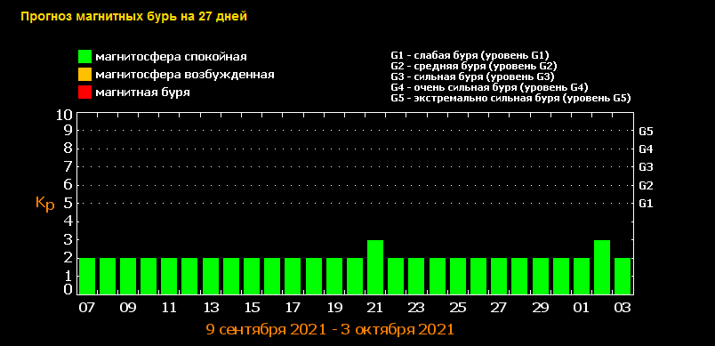 Магнитные бури в апреле 2024г в иркутске. Магнитные бури 2022. Прогнозирование магнитных бурь. График магнитных бурь. Магнитные бури в январе.