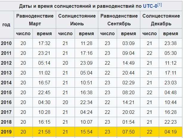 Долгота дня в 2024 таблица Shtampik.com