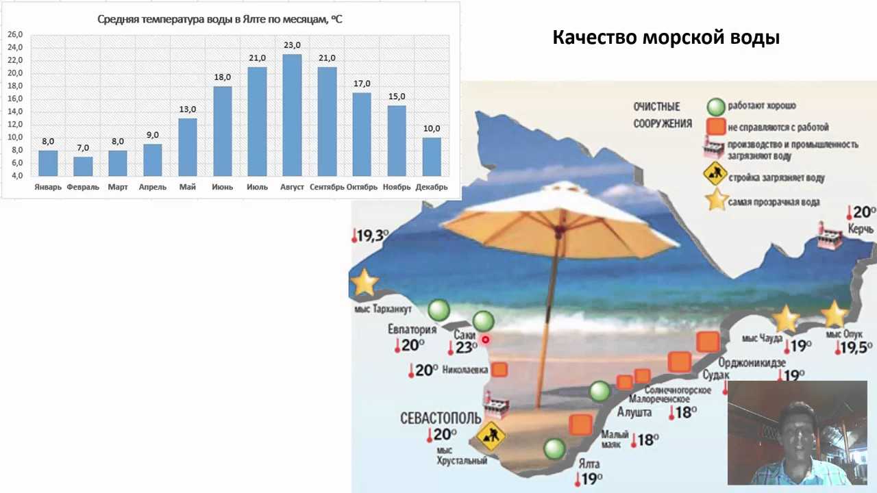 Ялта температура воды в море сегодня. Средняя температура в Крыму. Климат в Крыму по месяцам.